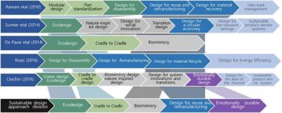 Practice of sustainable fashion design considering customer emotions and personal tastes